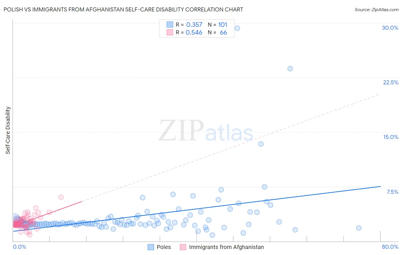 Polish vs Immigrants from Afghanistan Self-Care Disability