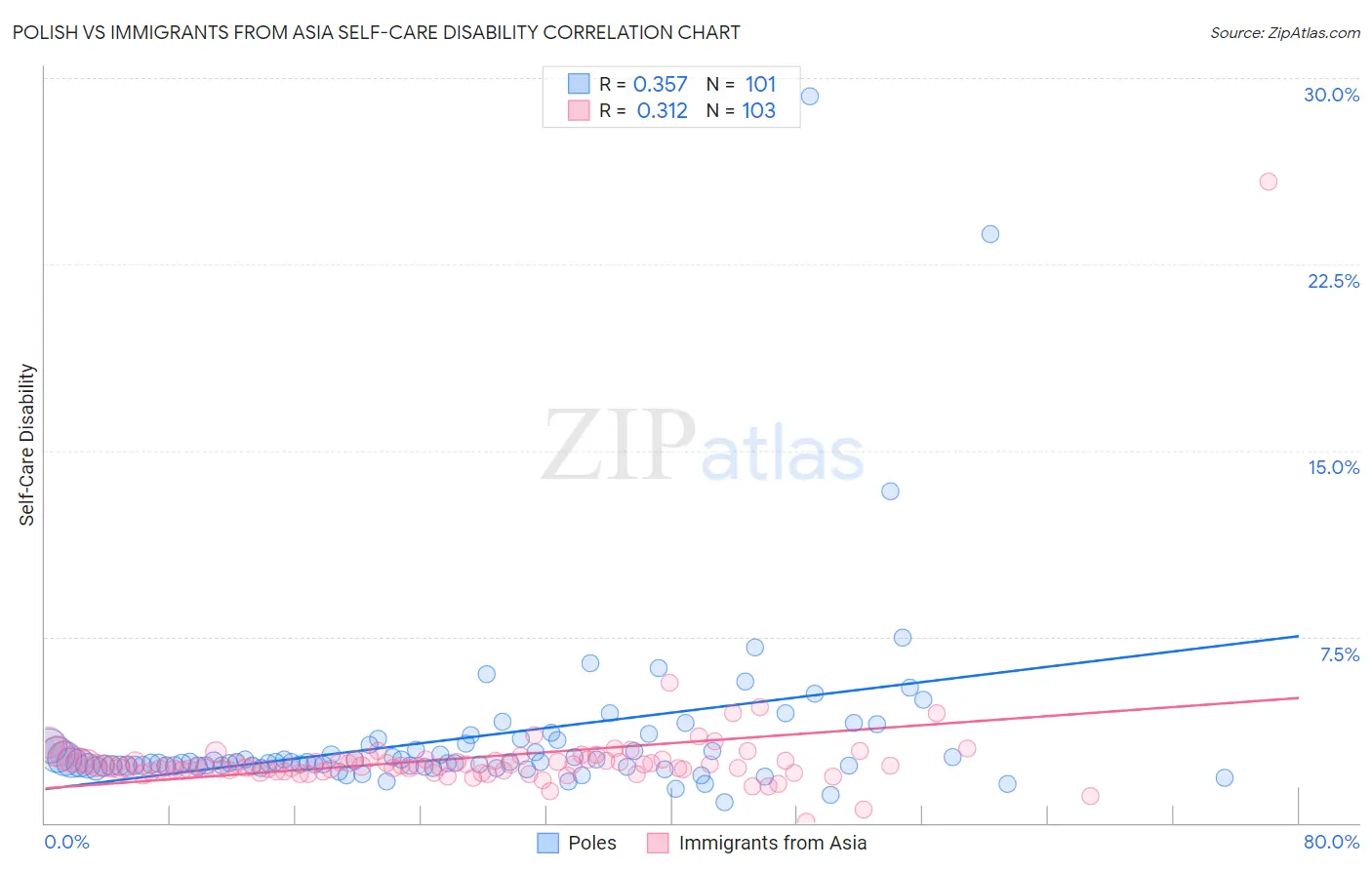 Polish vs Immigrants from Asia Self-Care Disability