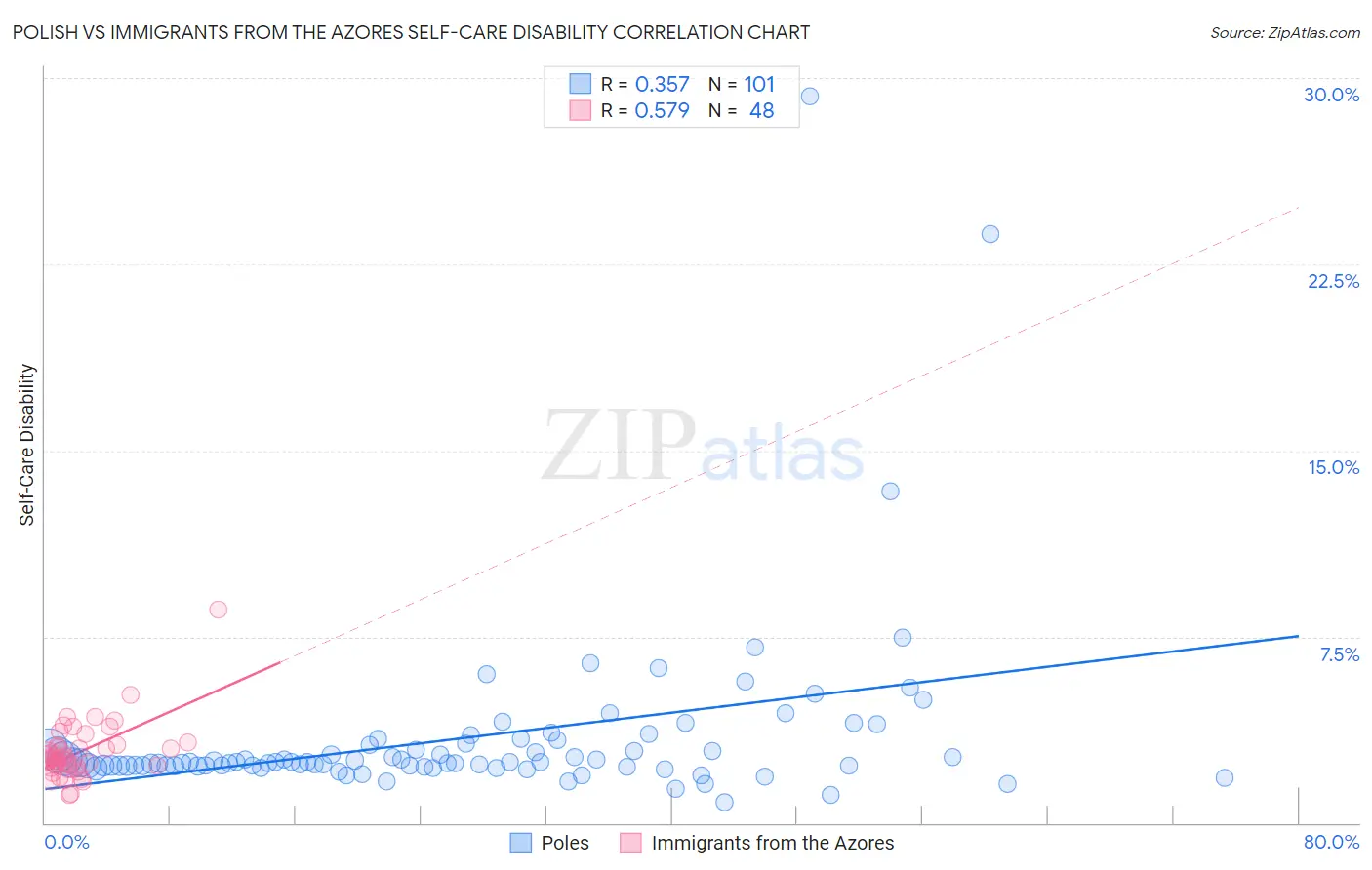 Polish vs Immigrants from the Azores Self-Care Disability