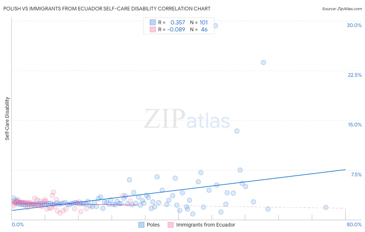 Polish vs Immigrants from Ecuador Self-Care Disability