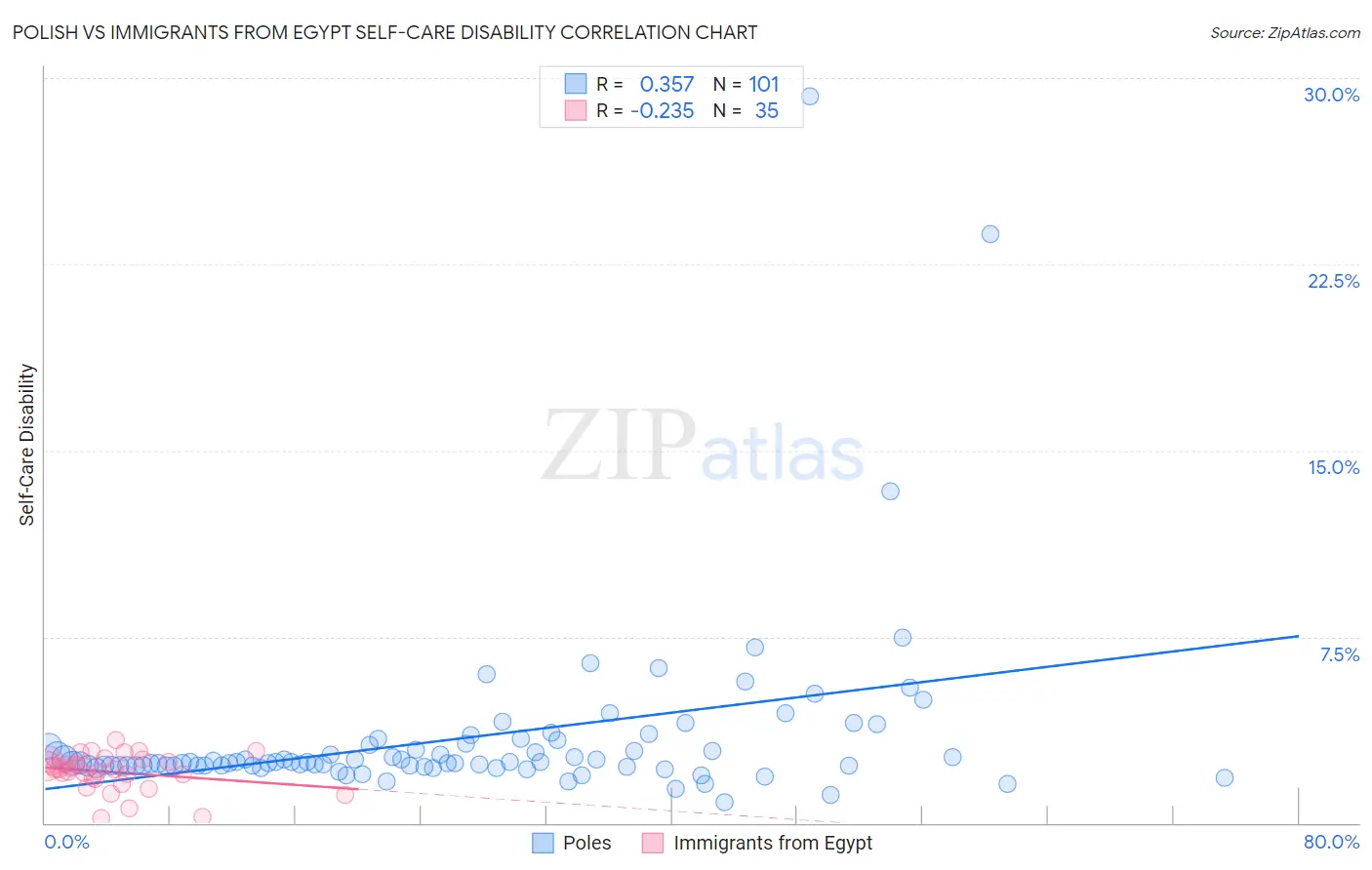 Polish vs Immigrants from Egypt Self-Care Disability