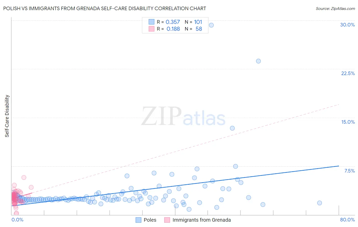 Polish vs Immigrants from Grenada Self-Care Disability