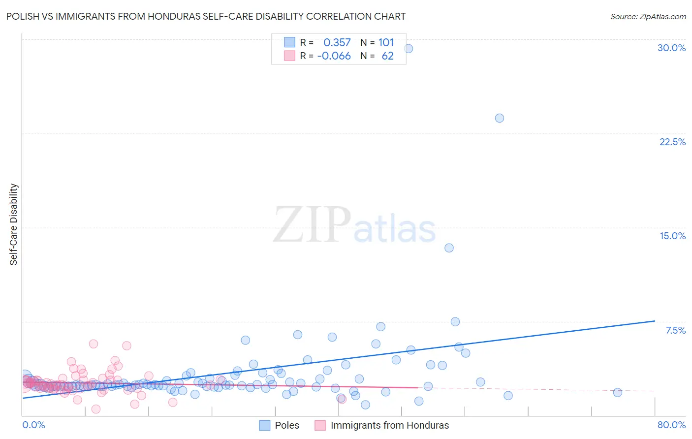 Polish vs Immigrants from Honduras Self-Care Disability