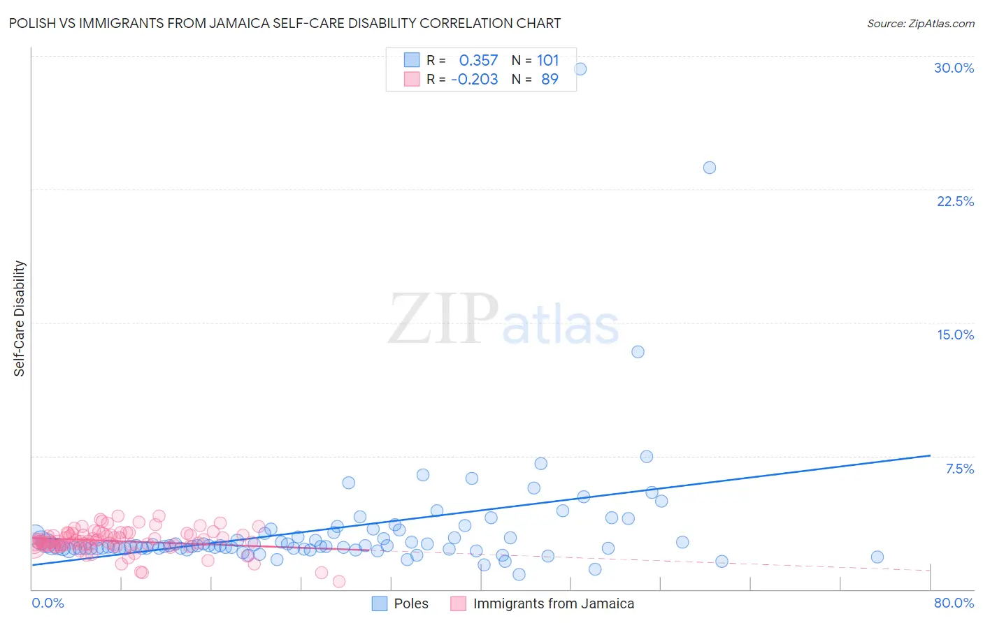 Polish vs Immigrants from Jamaica Self-Care Disability