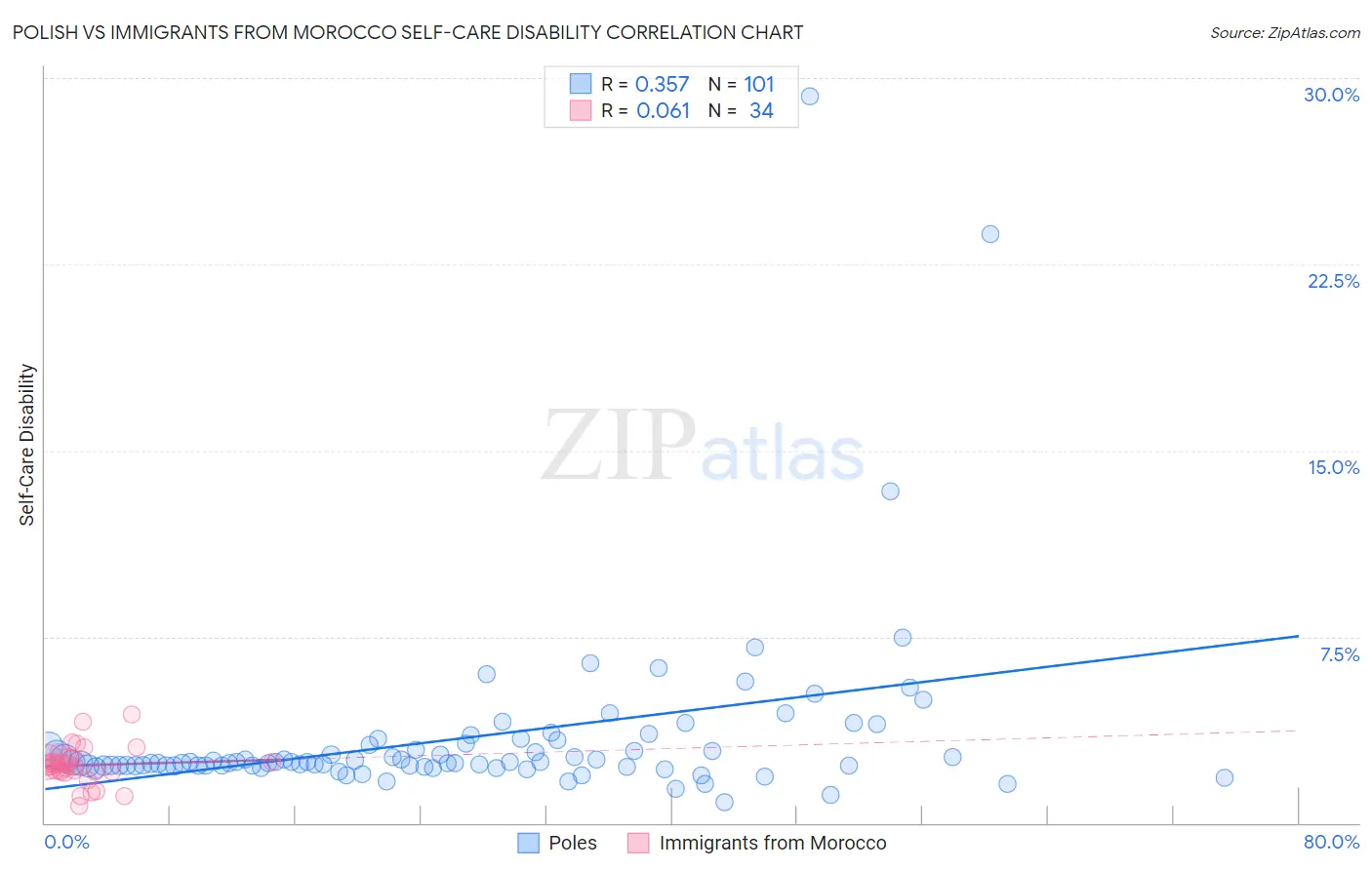 Polish vs Immigrants from Morocco Self-Care Disability