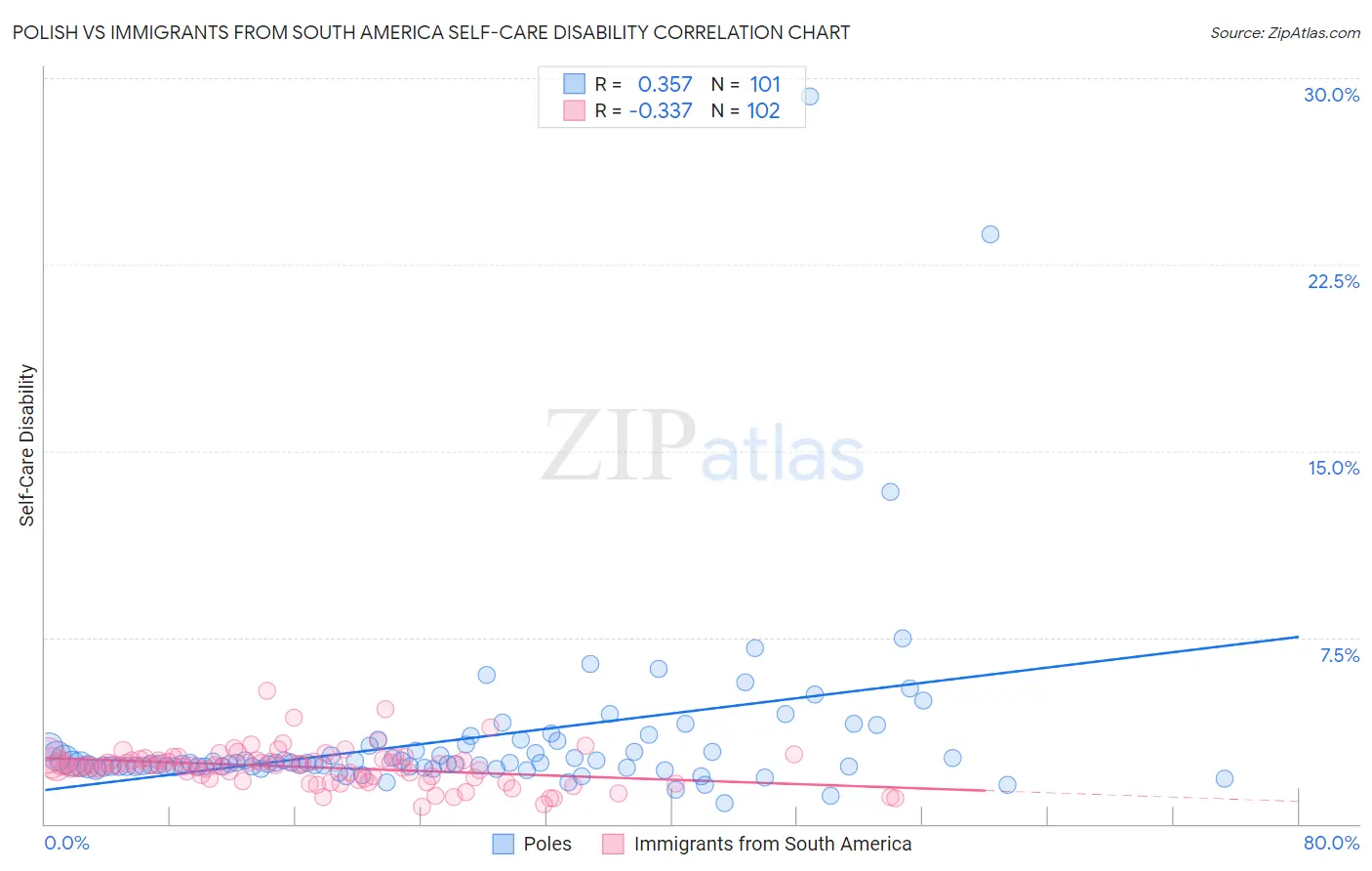 Polish vs Immigrants from South America Self-Care Disability