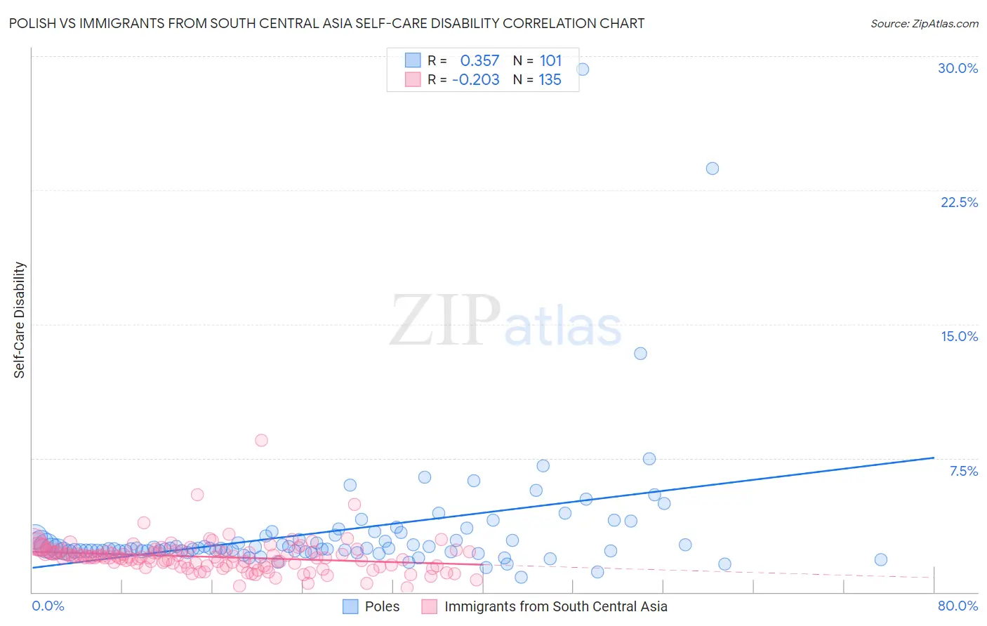 Polish vs Immigrants from South Central Asia Self-Care Disability