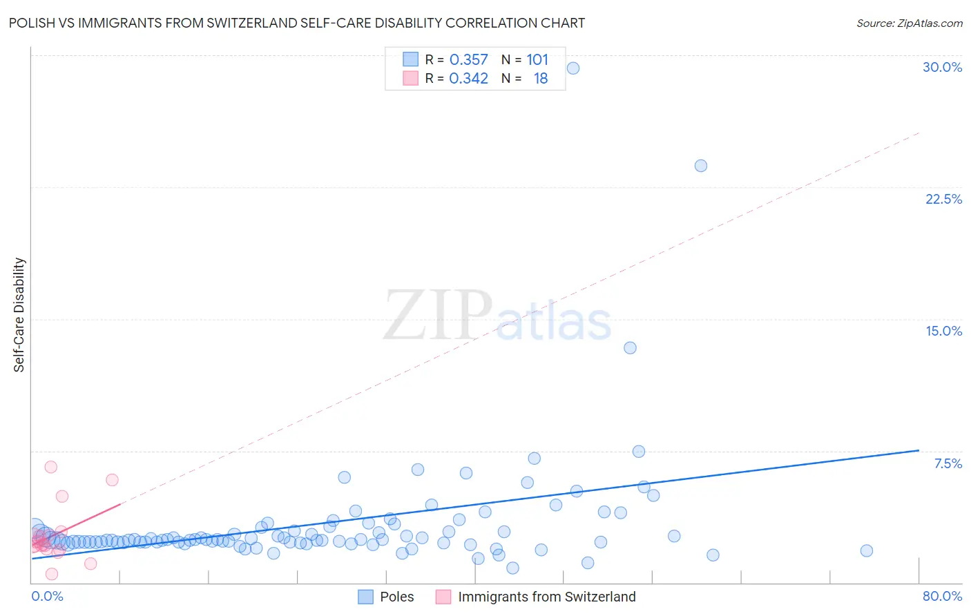 Polish vs Immigrants from Switzerland Self-Care Disability