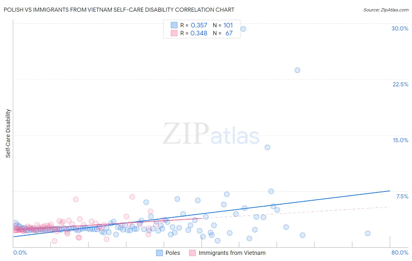 Polish vs Immigrants from Vietnam Self-Care Disability