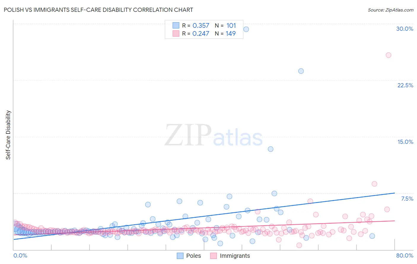 Polish vs Immigrants Self-Care Disability