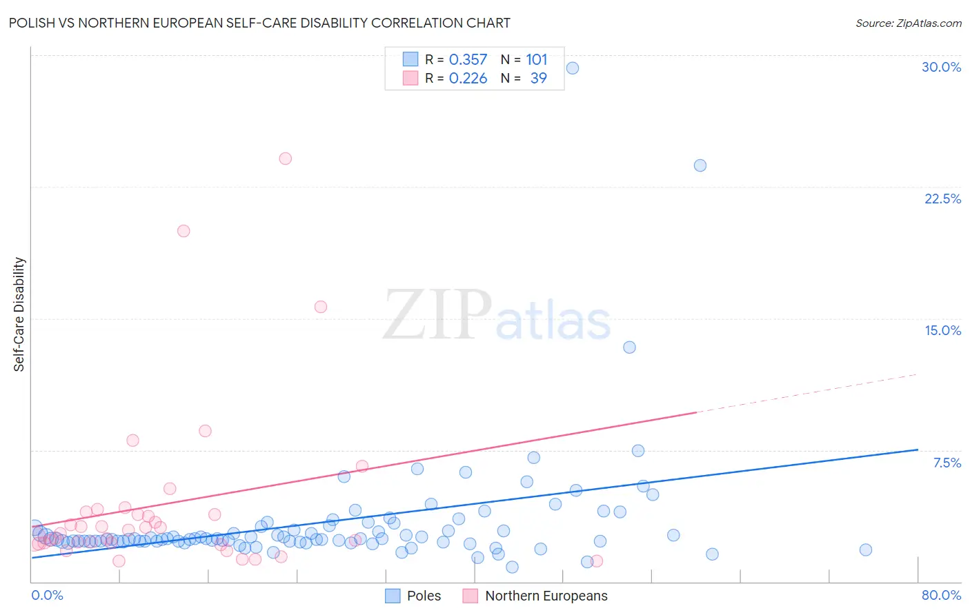 Polish vs Northern European Self-Care Disability