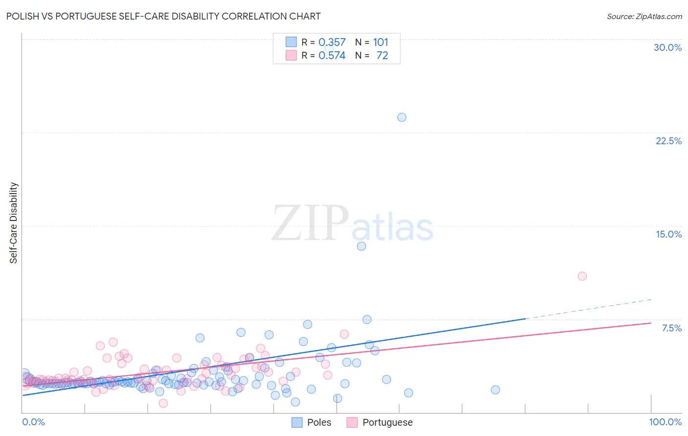 Polish vs Portuguese Self-Care Disability