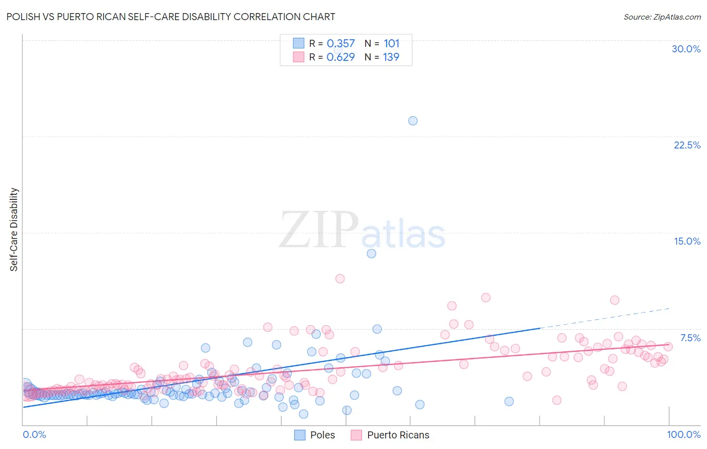 Polish vs Puerto Rican Self-Care Disability