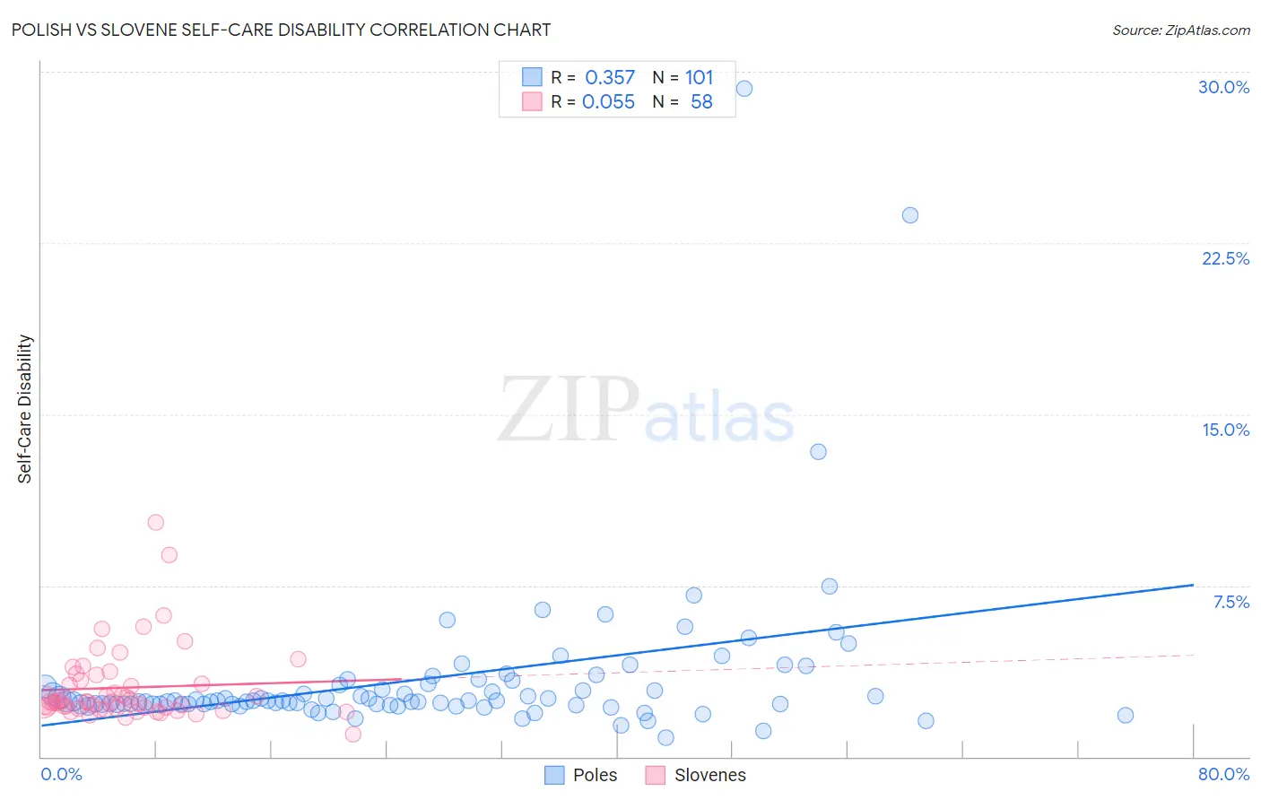 Polish vs Slovene Self-Care Disability