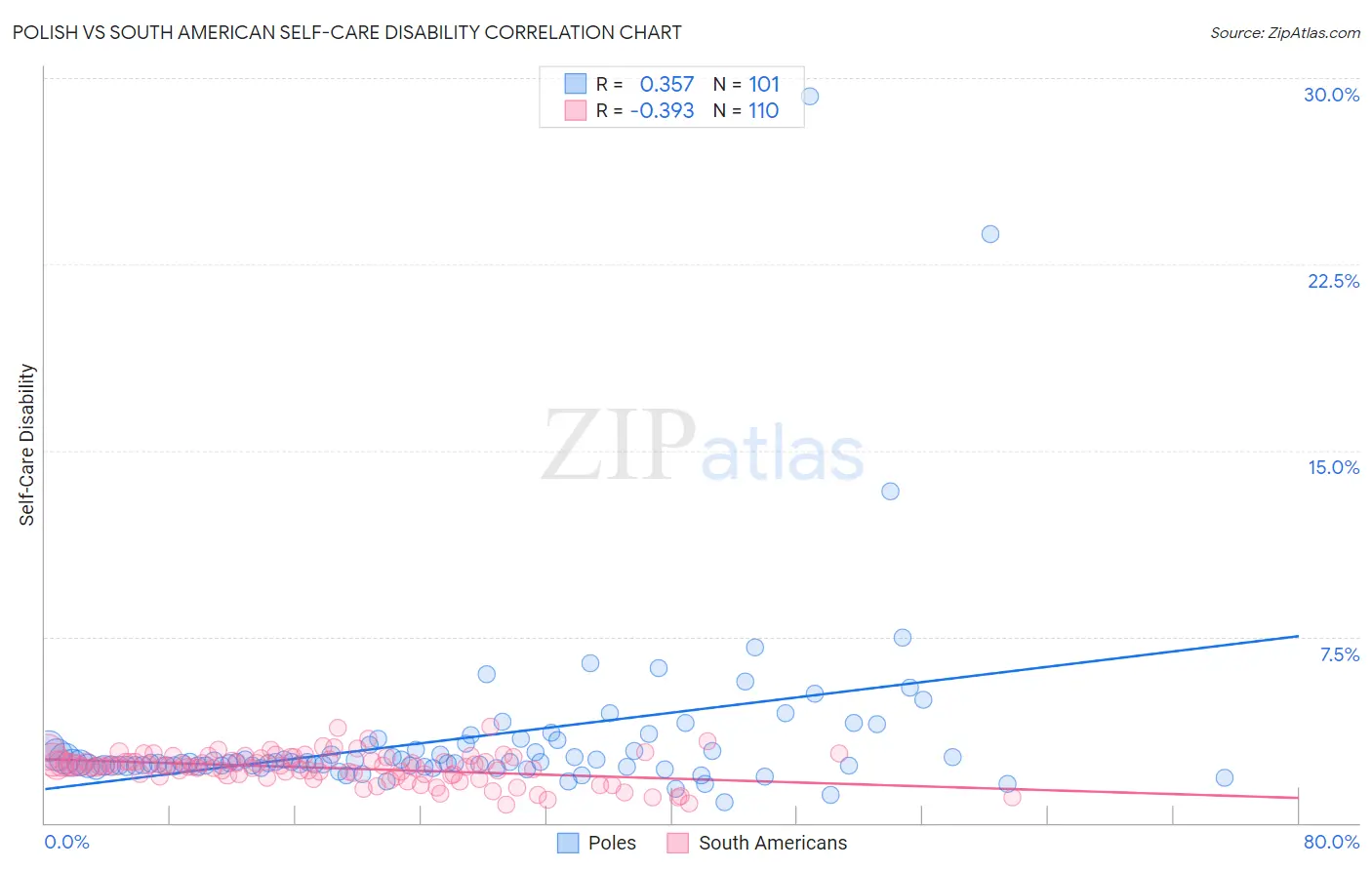 Polish vs South American Self-Care Disability