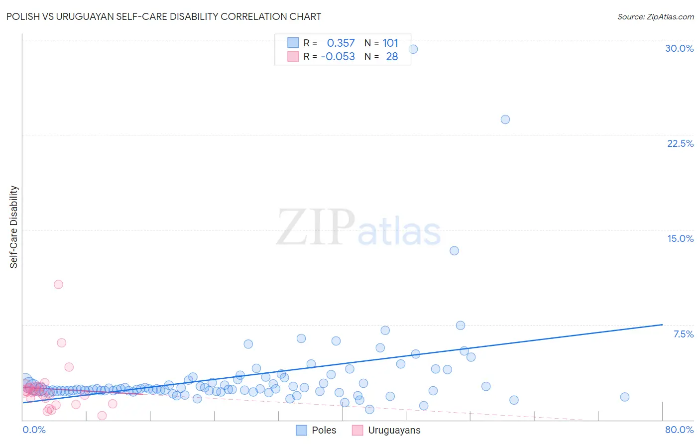 Polish vs Uruguayan Self-Care Disability