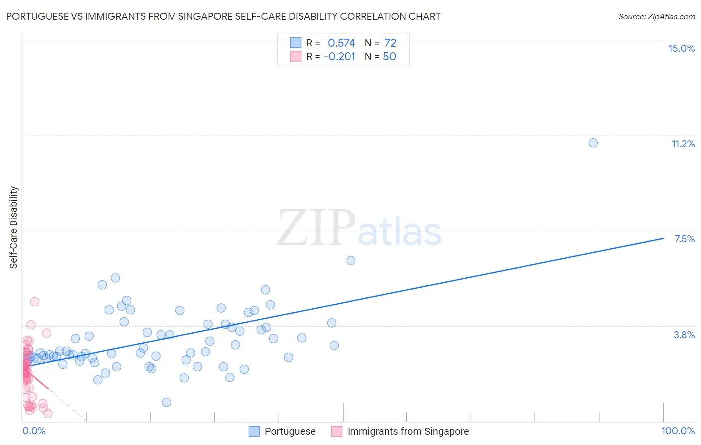 Portuguese vs Immigrants from Singapore Self-Care Disability