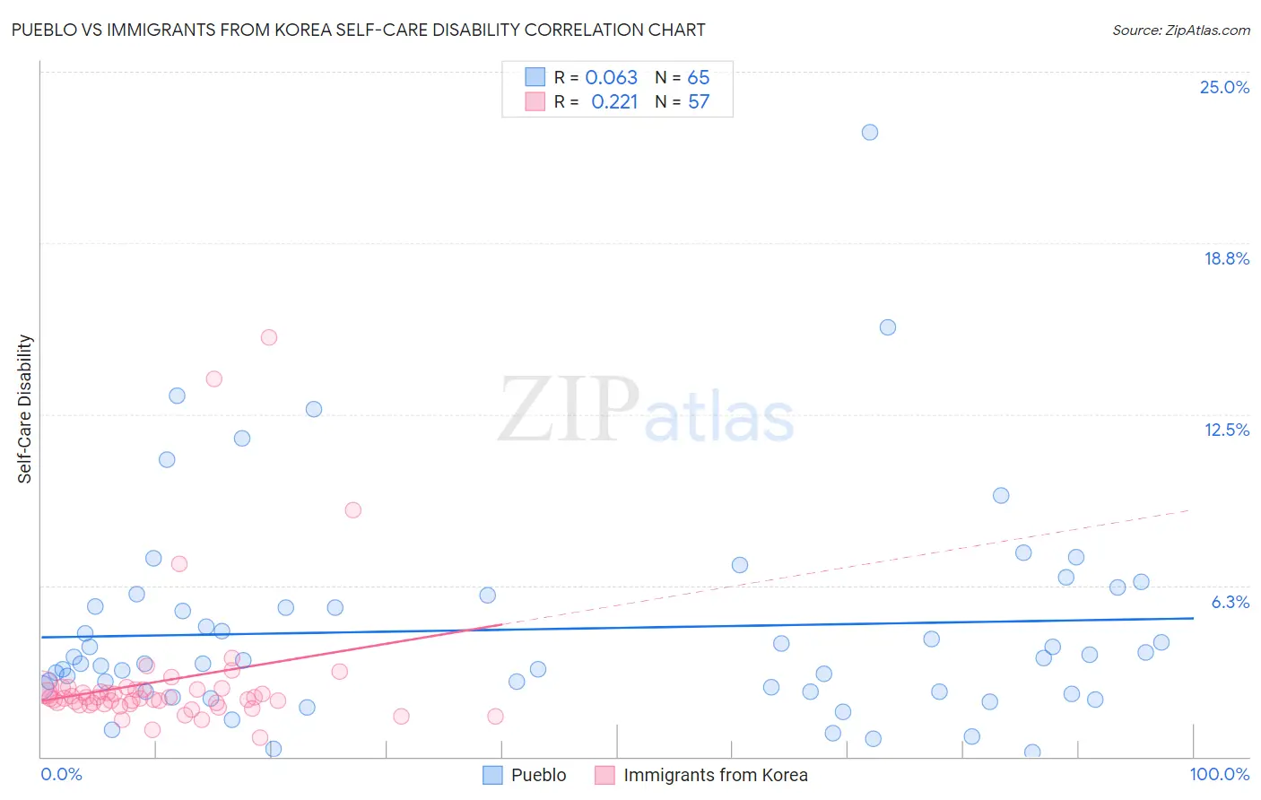 Pueblo vs Immigrants from Korea Self-Care Disability