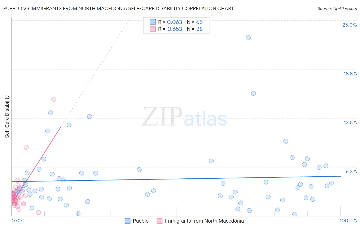 Pueblo vs Immigrants from North Macedonia Self-Care Disability