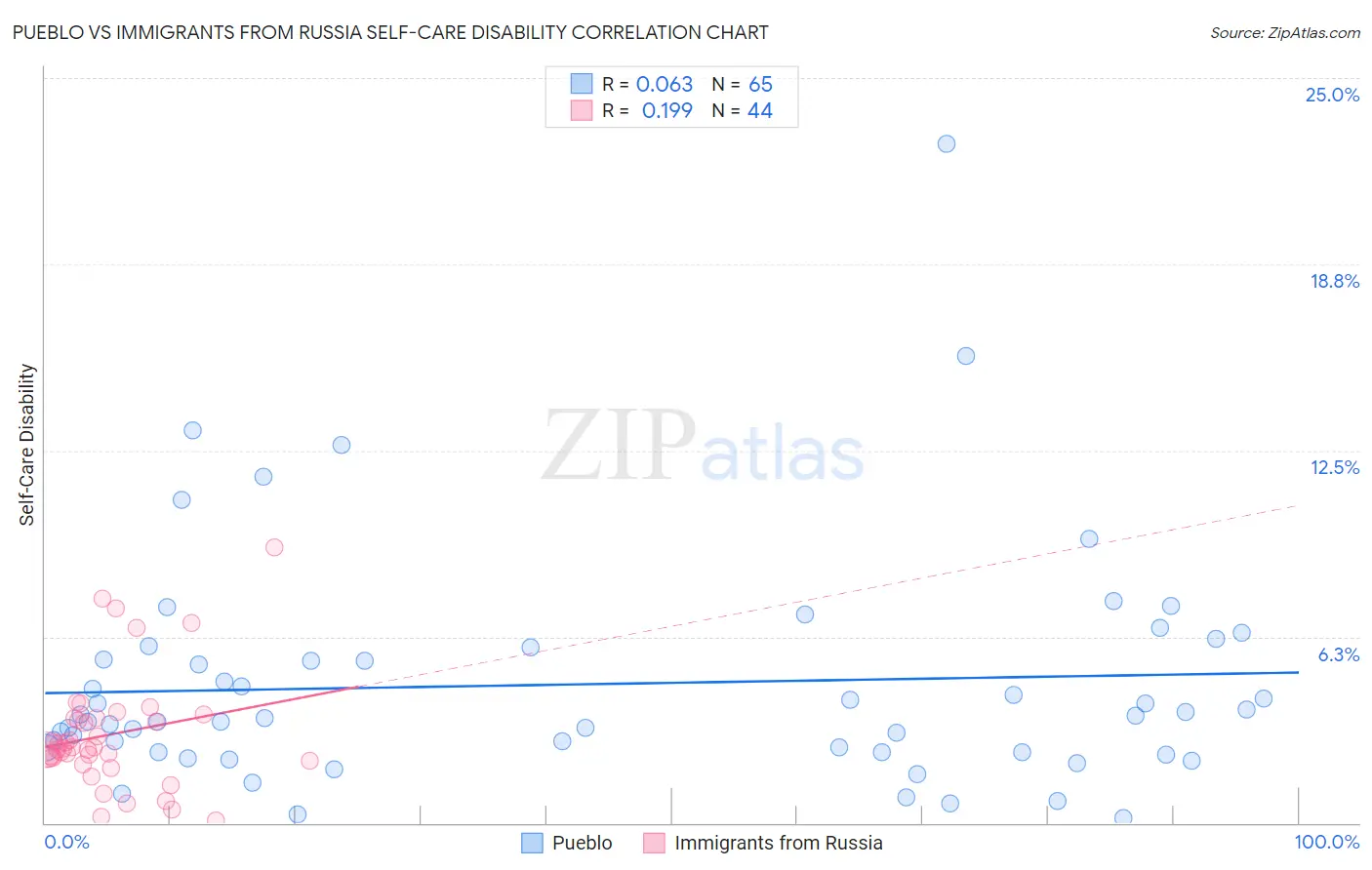 Pueblo vs Immigrants from Russia Self-Care Disability