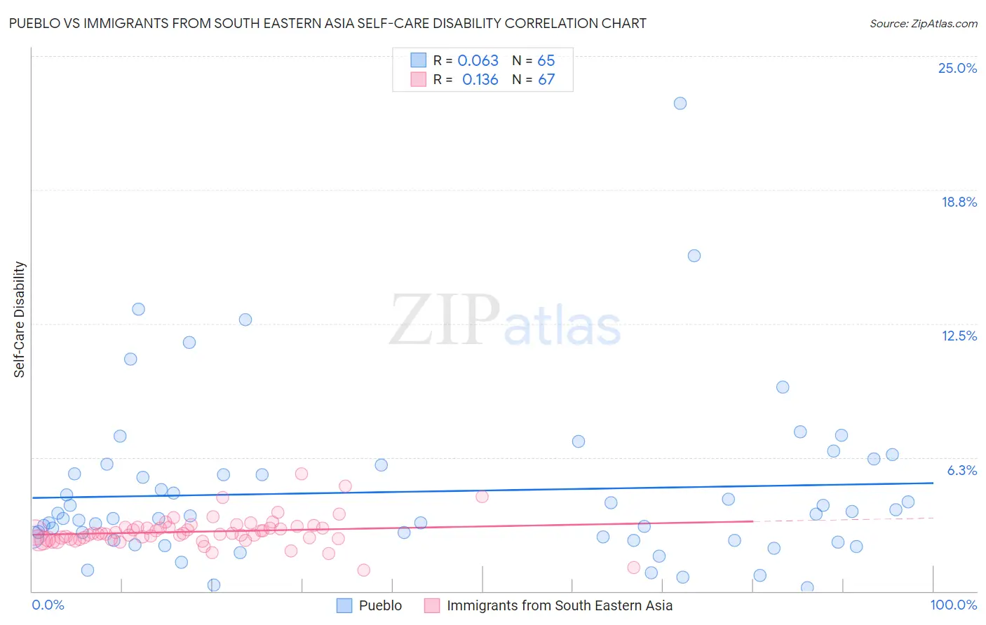 Pueblo vs Immigrants from South Eastern Asia Self-Care Disability