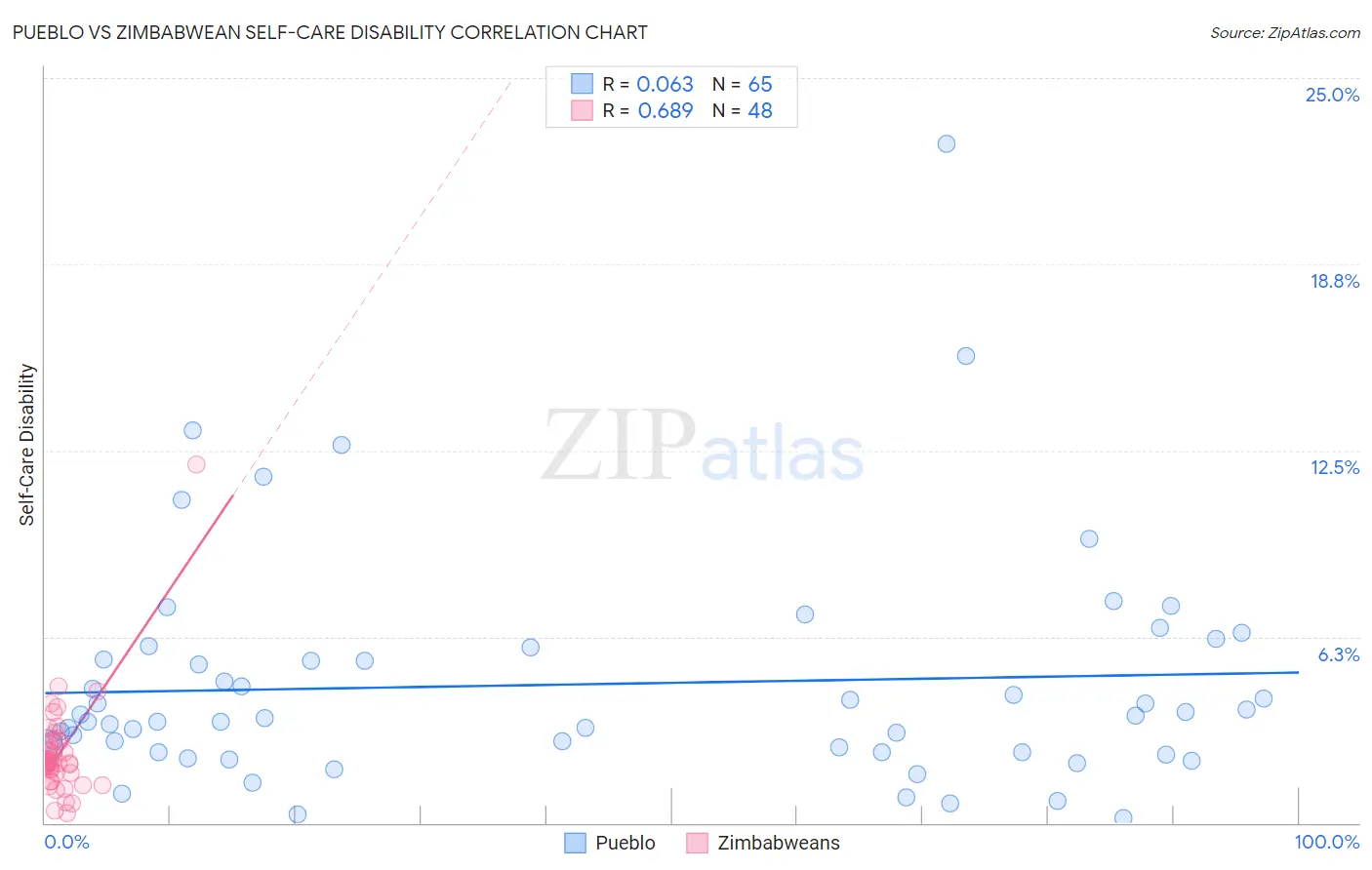 Pueblo vs Zimbabwean Self-Care Disability