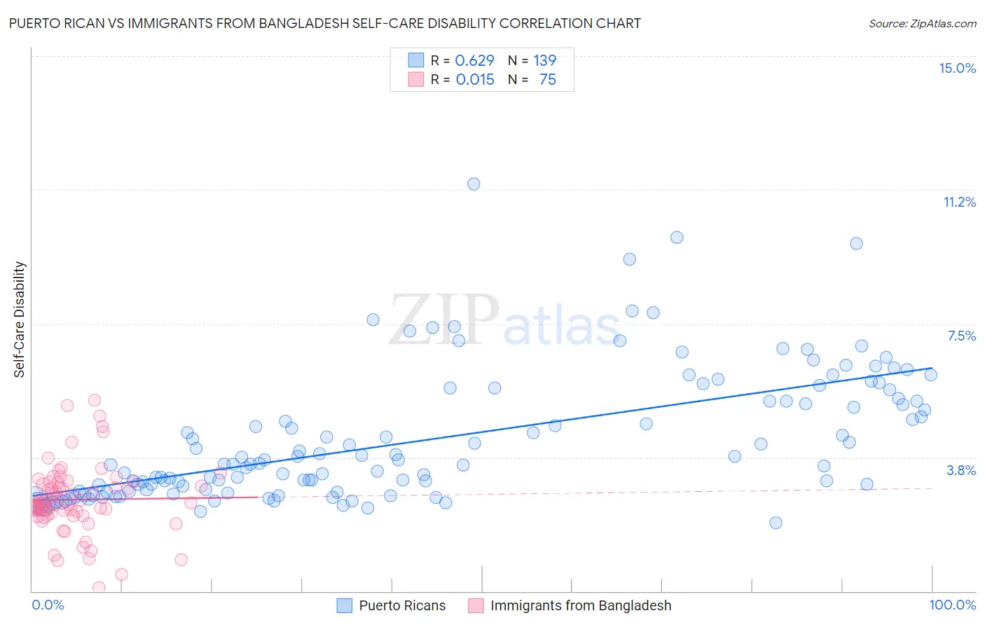 Puerto Rican vs Immigrants from Bangladesh Self-Care Disability