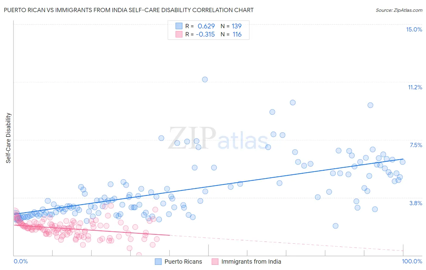 Puerto Rican vs Immigrants from India Self-Care Disability