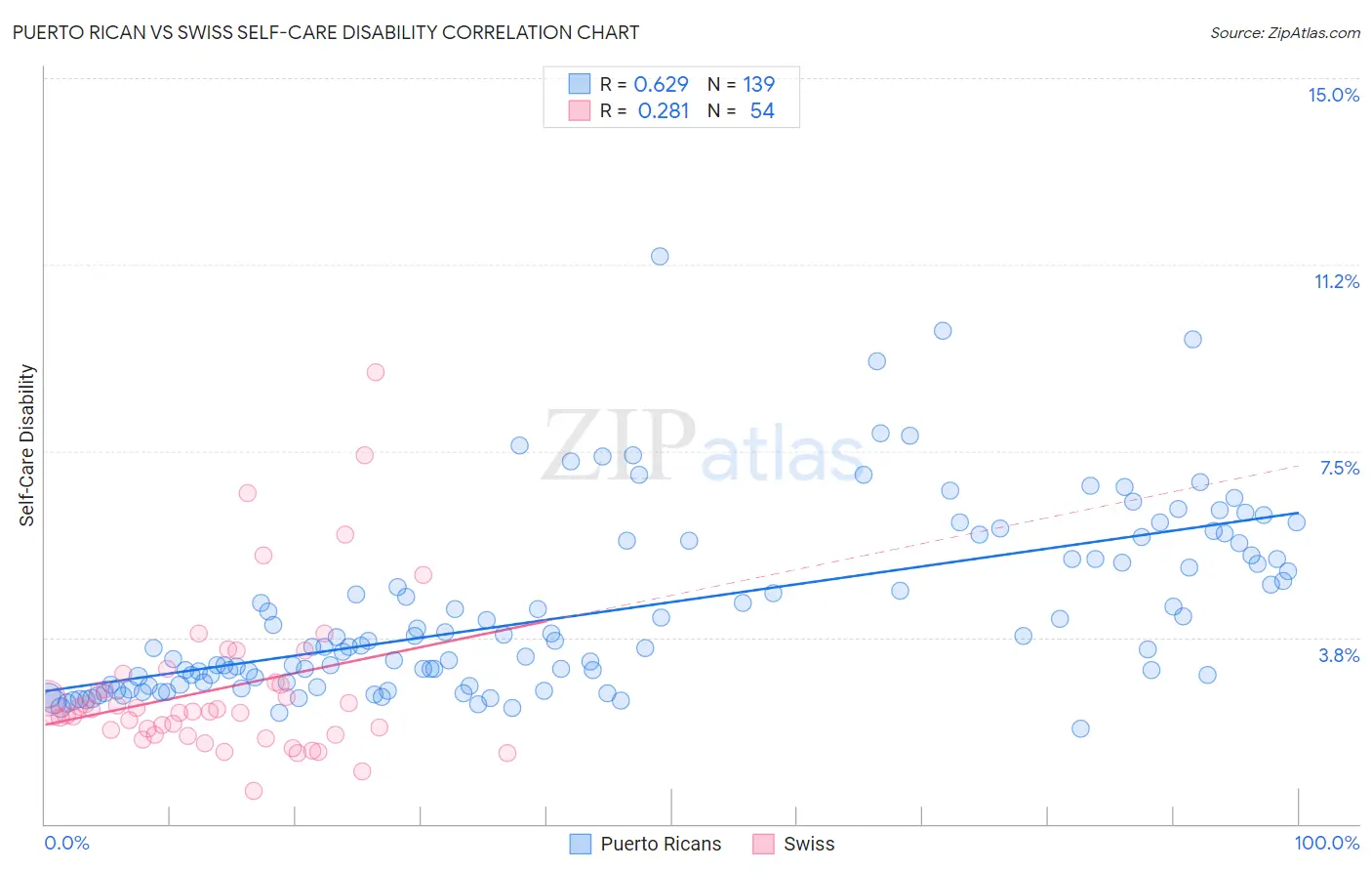 Puerto Rican vs Swiss Self-Care Disability