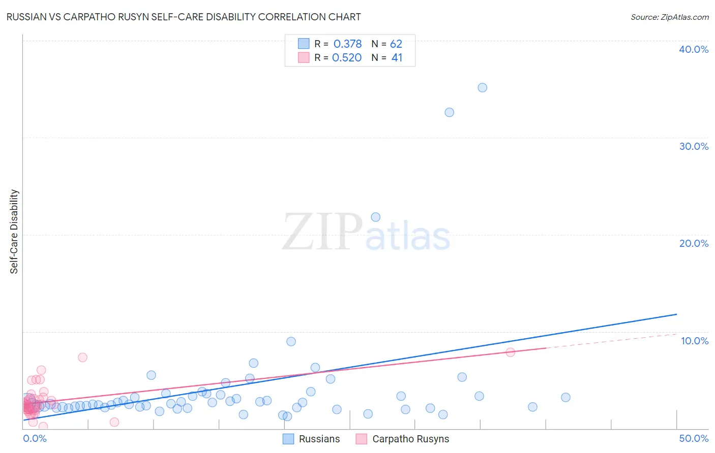 Russian vs Carpatho Rusyn Self-Care Disability