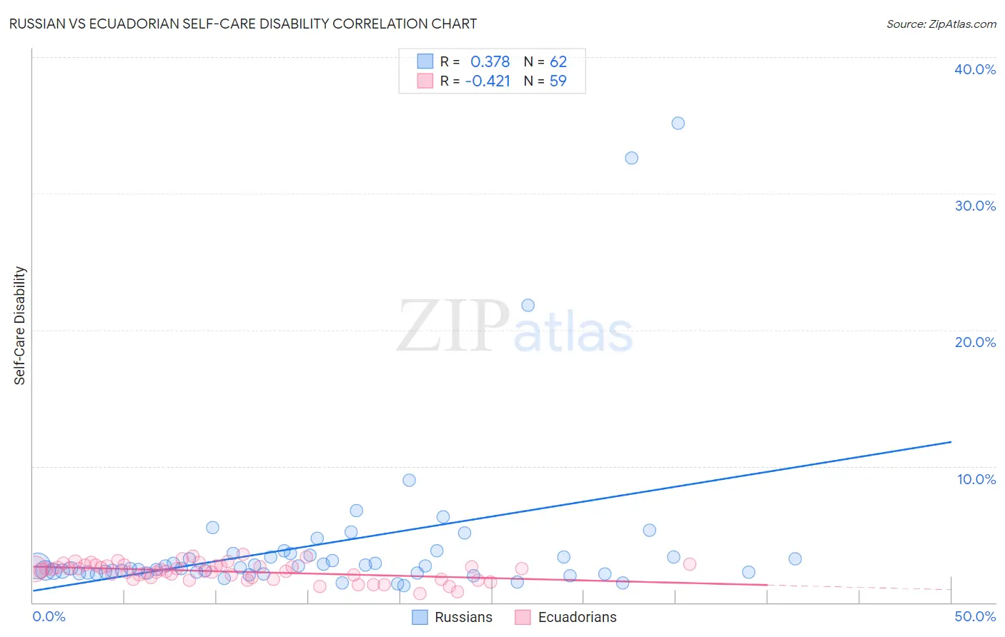 Russian vs Ecuadorian Self-Care Disability