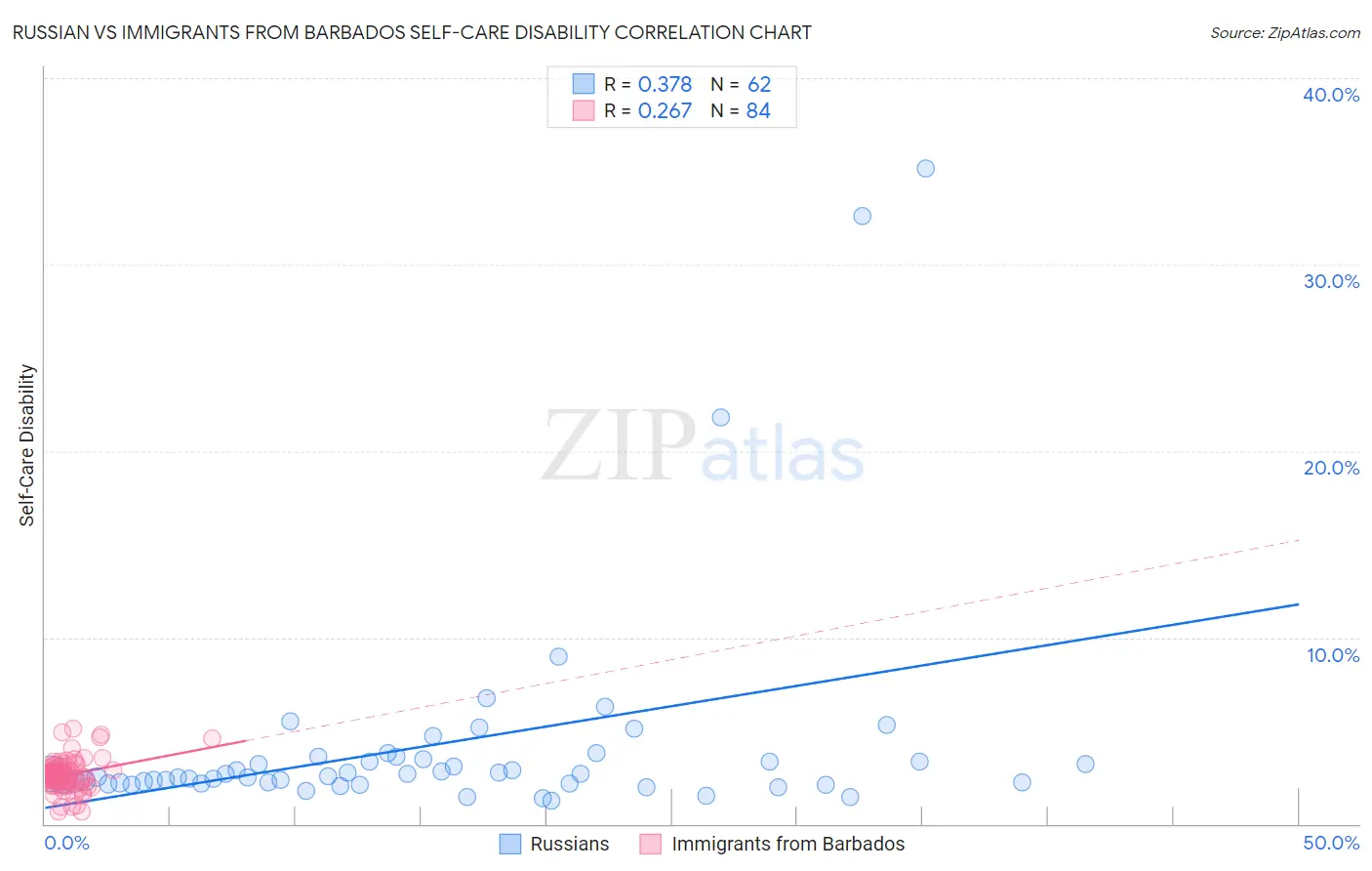 Russian vs Immigrants from Barbados Self-Care Disability