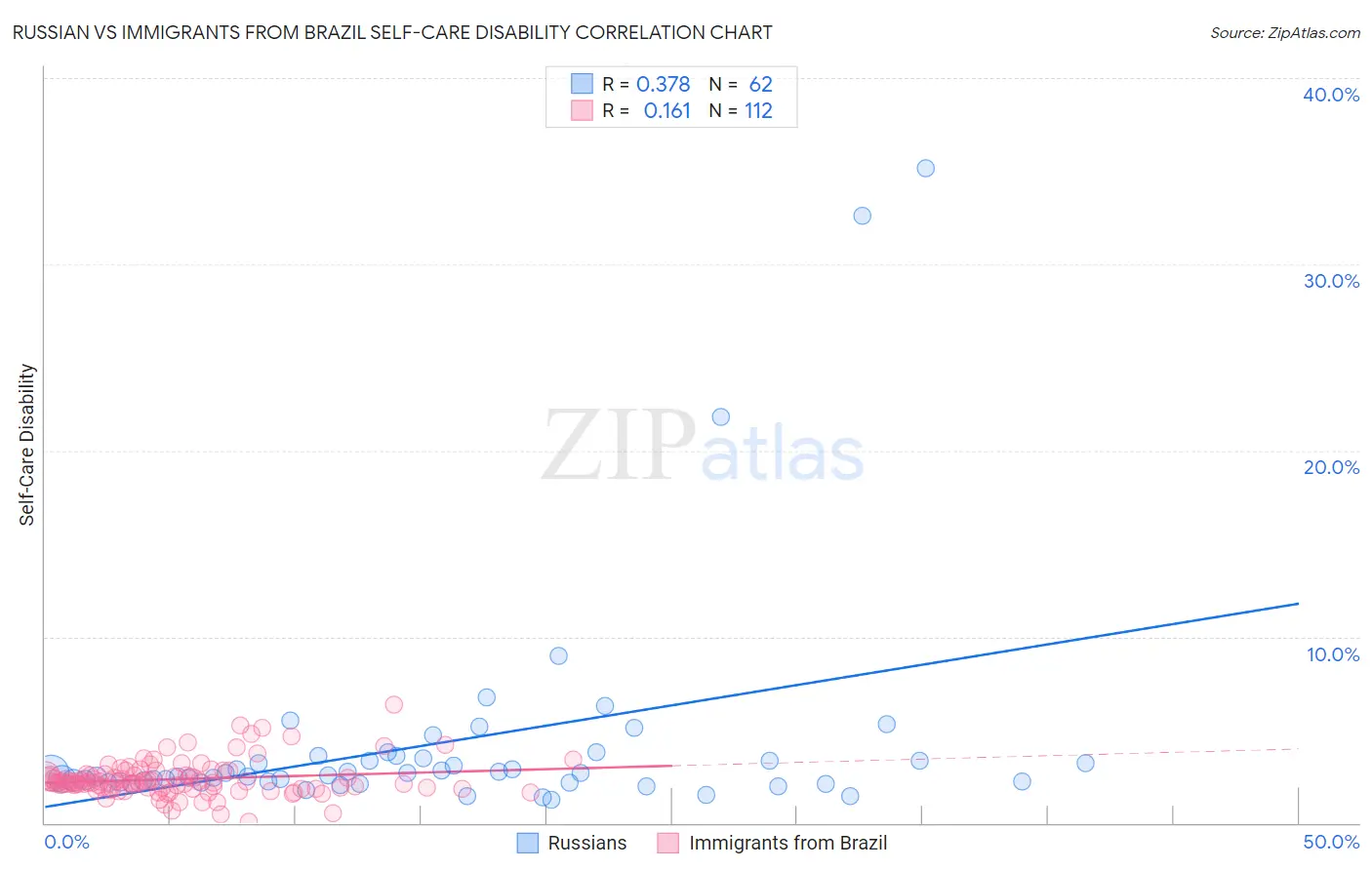 Russian vs Immigrants from Brazil Self-Care Disability