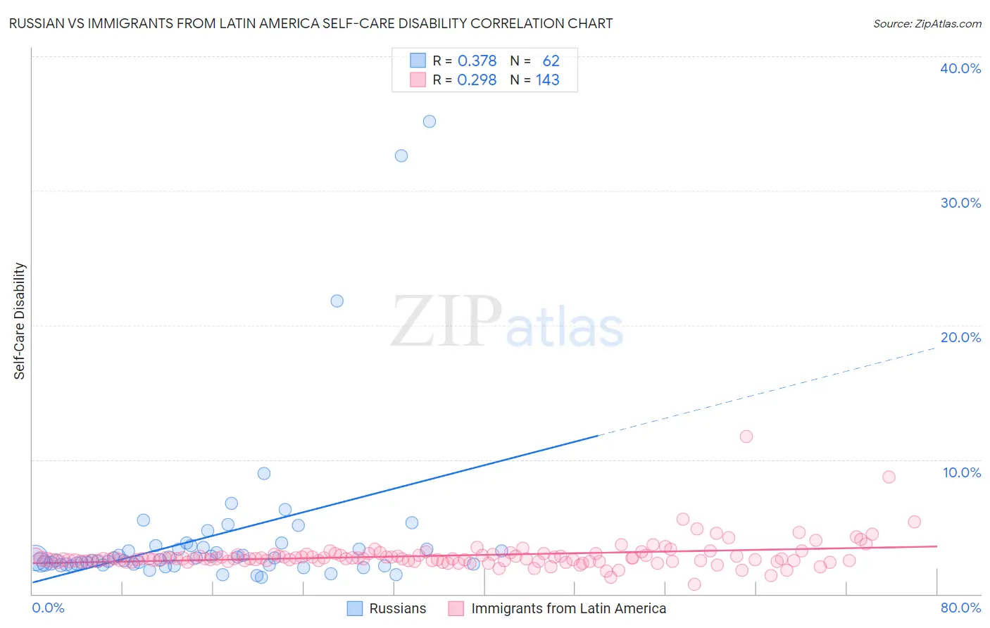 Russian vs Immigrants from Latin America Self-Care Disability