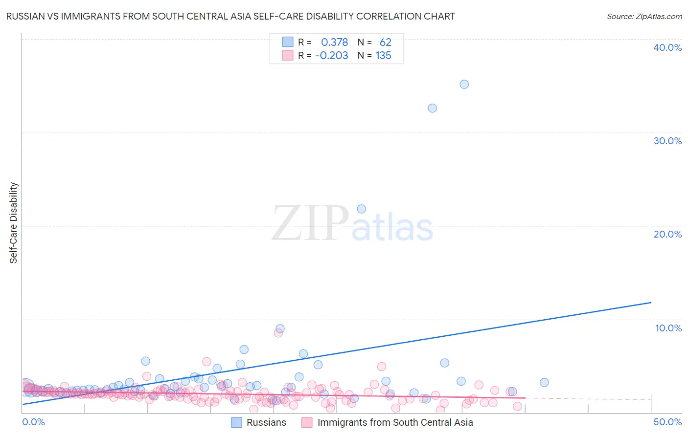 Russian vs Immigrants from South Central Asia Self-Care Disability