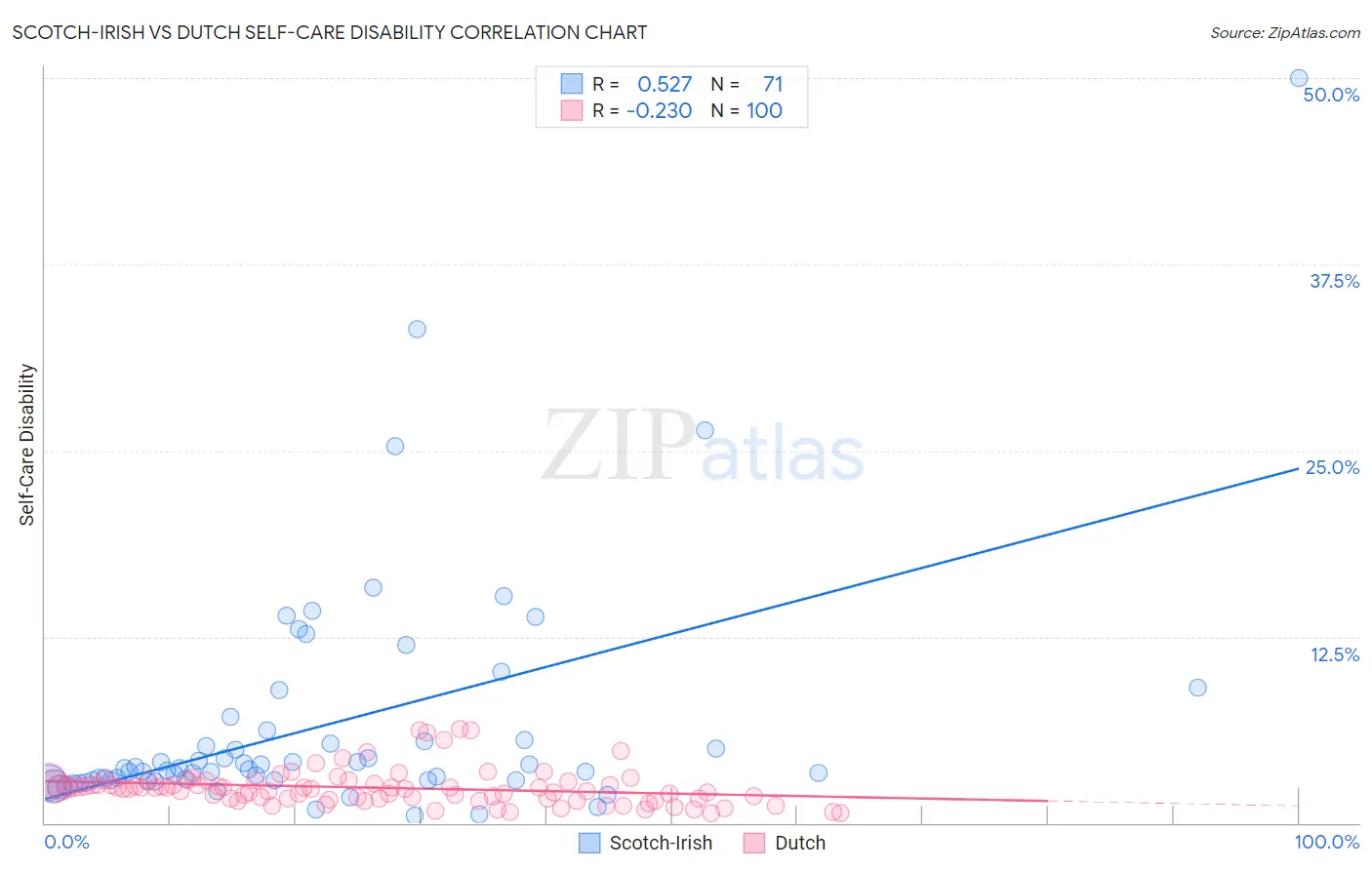 Scotch-Irish vs Dutch Self-Care Disability