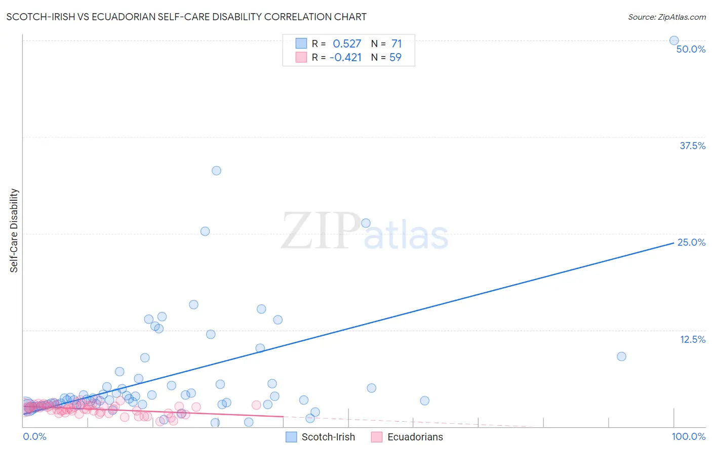 Scotch-Irish vs Ecuadorian Self-Care Disability