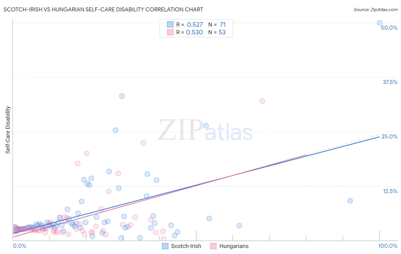 Scotch-Irish vs Hungarian Self-Care Disability