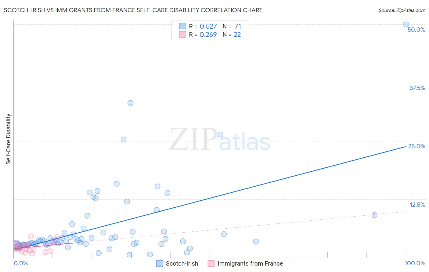 Scotch-Irish vs Immigrants from France Self-Care Disability