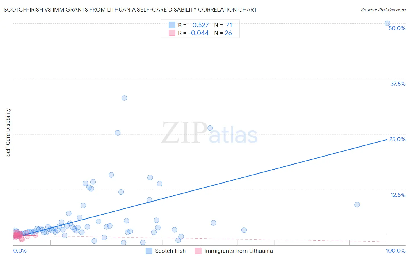 Scotch-Irish vs Immigrants from Lithuania Self-Care Disability