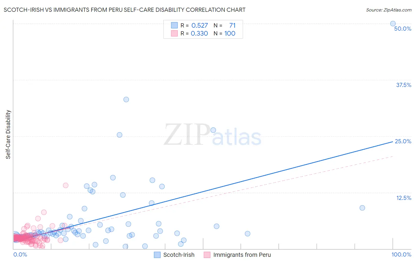 Scotch-Irish vs Immigrants from Peru Self-Care Disability