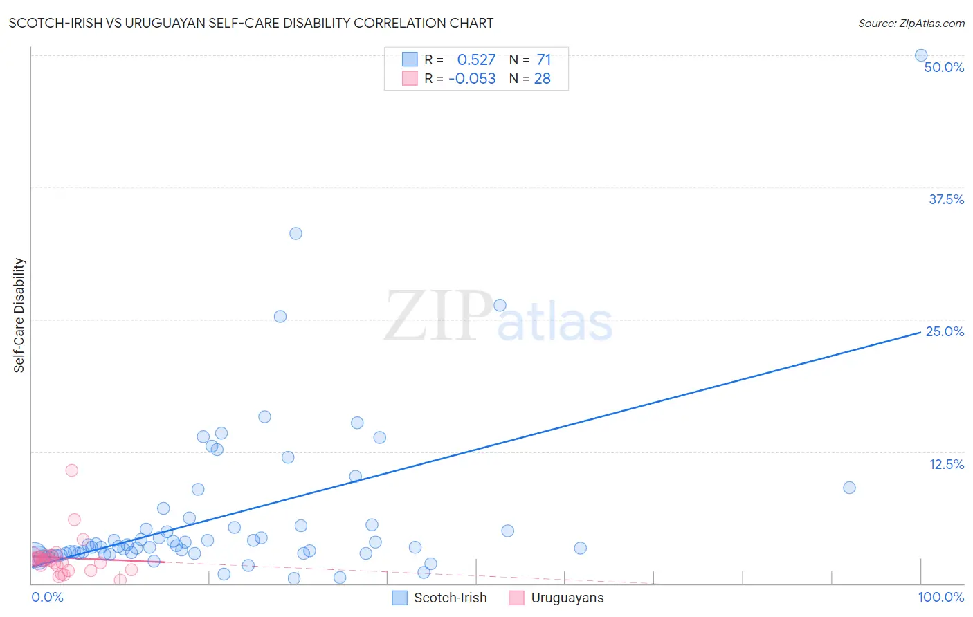 Scotch-Irish vs Uruguayan Self-Care Disability