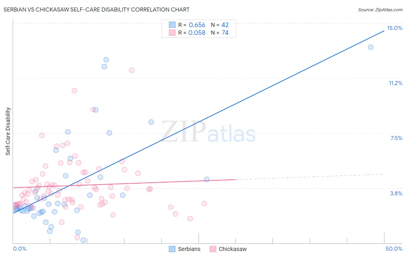 Serbian vs Chickasaw Self-Care Disability