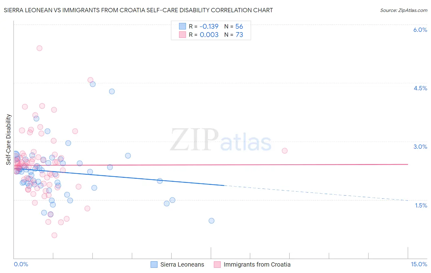 Sierra Leonean vs Immigrants from Croatia Self-Care Disability