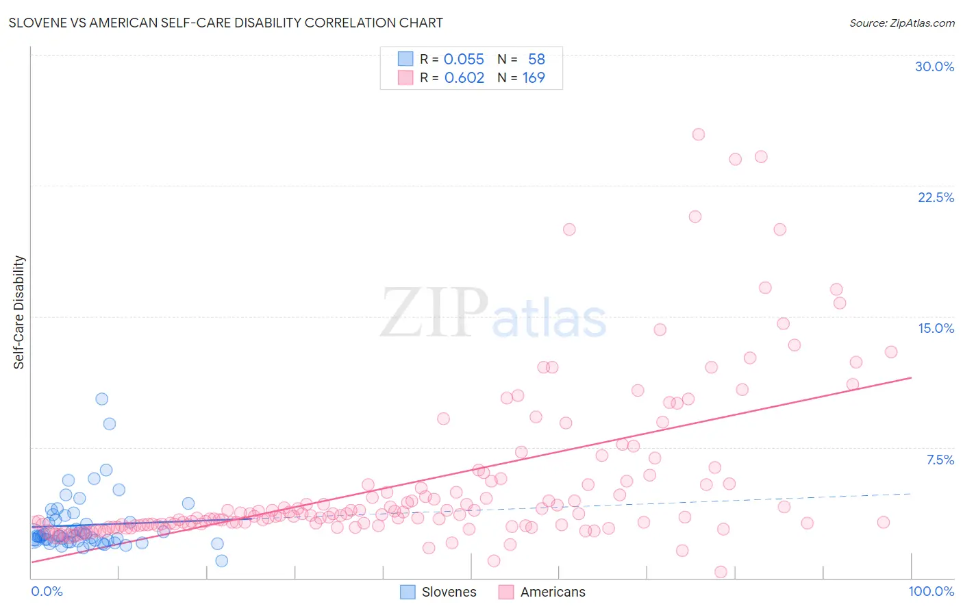 Slovene vs American Self-Care Disability