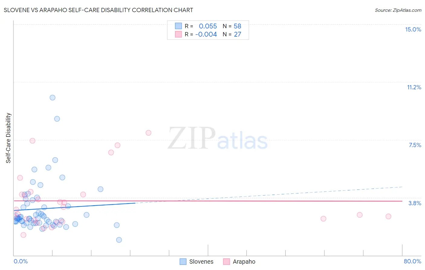 Slovene vs Arapaho Self-Care Disability