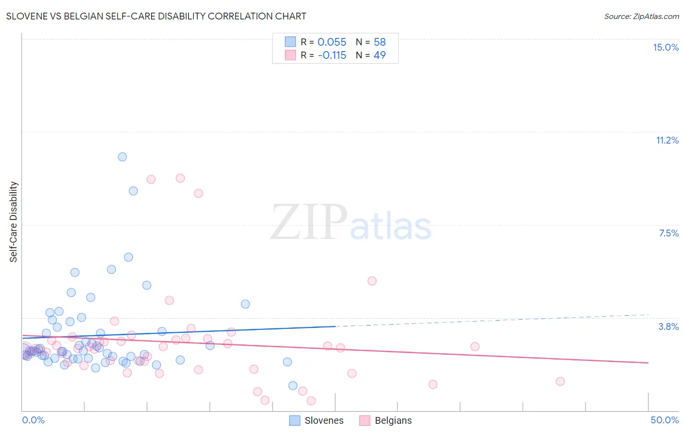 Slovene vs Belgian Self-Care Disability