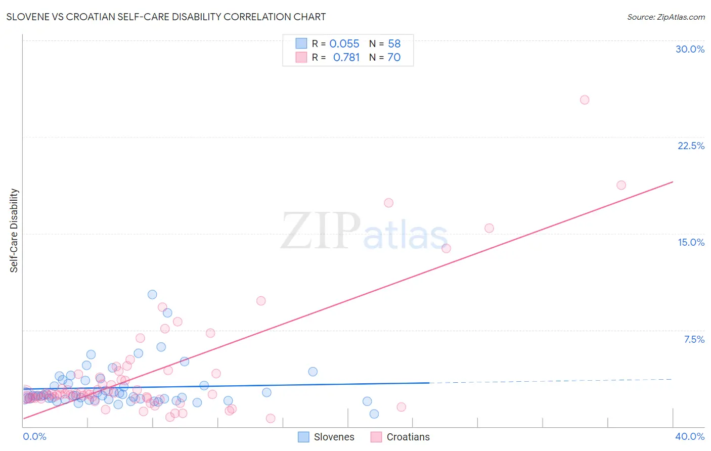 Slovene vs Croatian Self-Care Disability