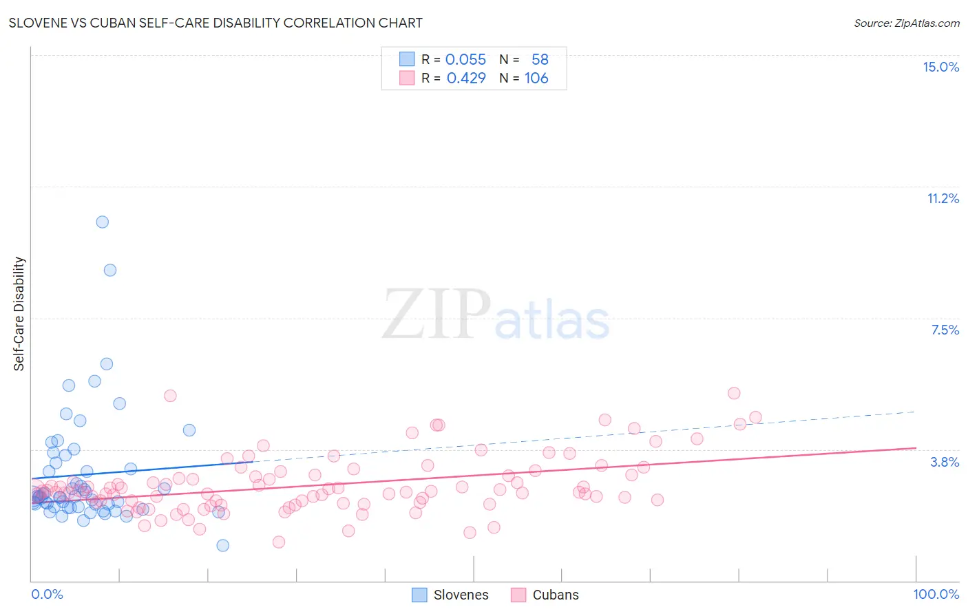 Slovene vs Cuban Self-Care Disability