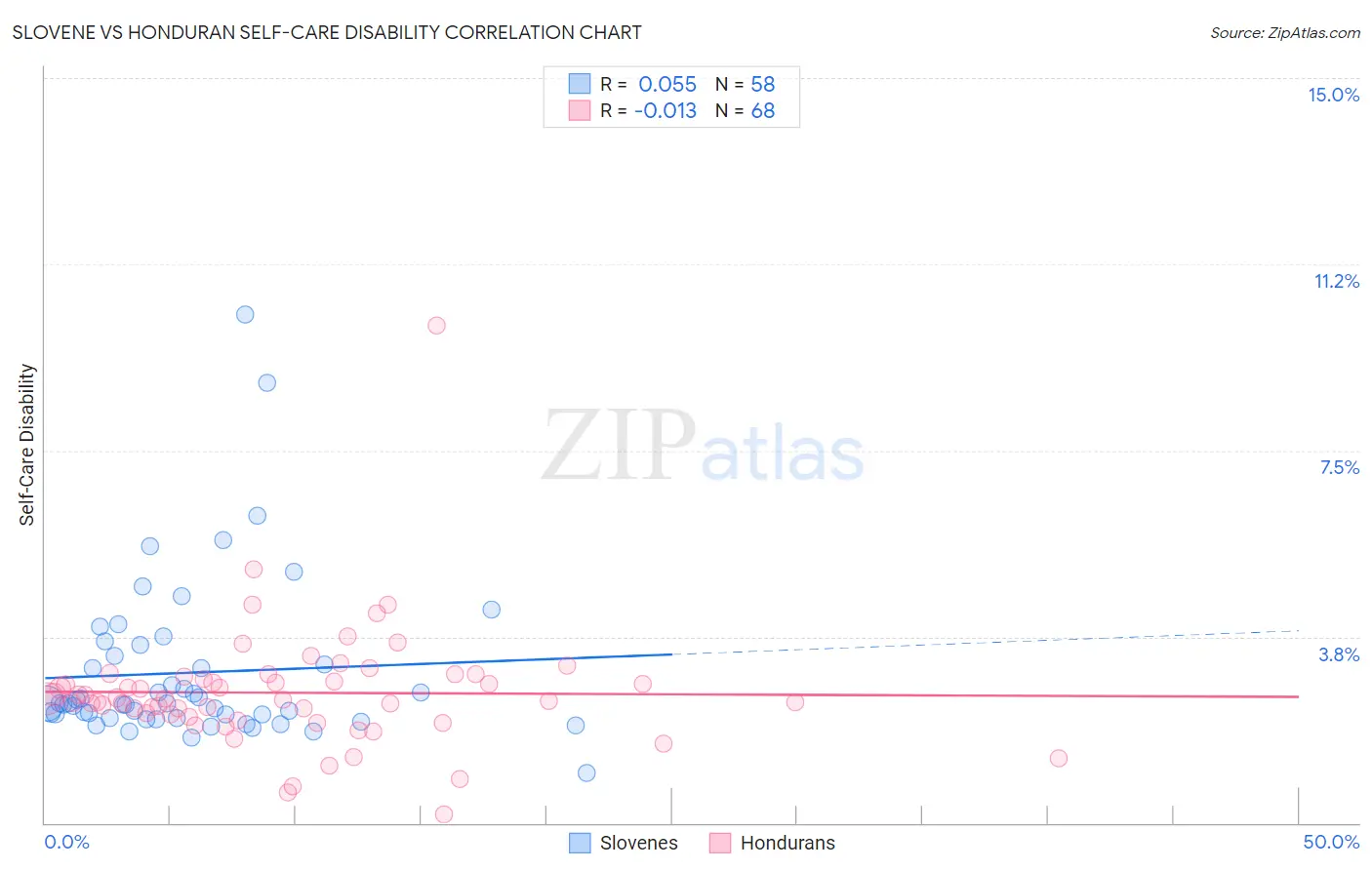 Slovene vs Honduran Self-Care Disability